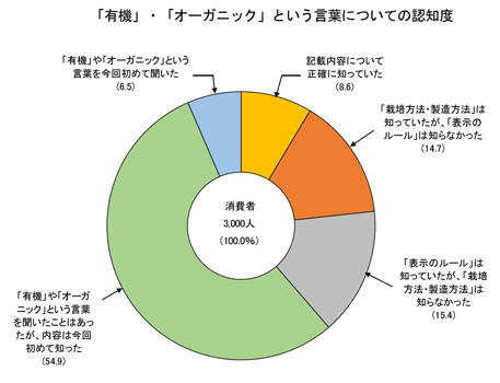 「有機」「オーガニック」　内容知らない消費者6割強