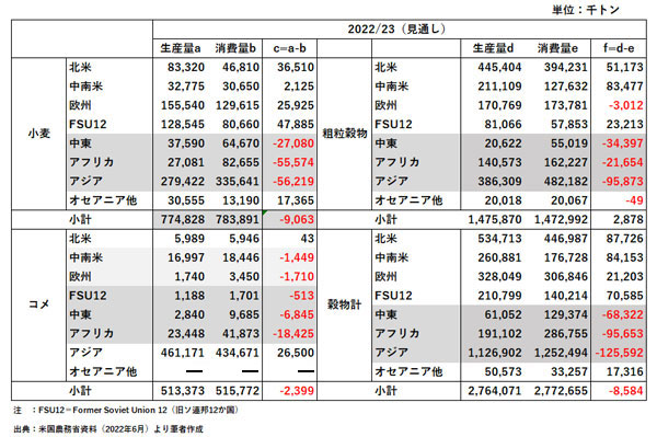 世界の穀物の地域別需給（単年度版）　改.