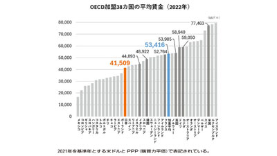 OECD加盟38カ国の平均賃金（2022年）s.jpg