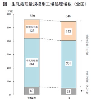 生乳処理量規模別工場処理場数（全国）