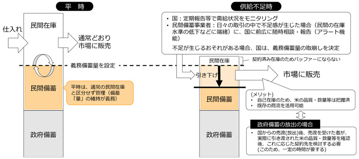 「民間備蓄制度」に疑問や反発　食糧部会