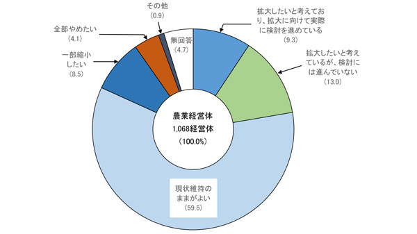 有機農業　規模拡大意向は2割強　理由は「よりよい農産物提供」