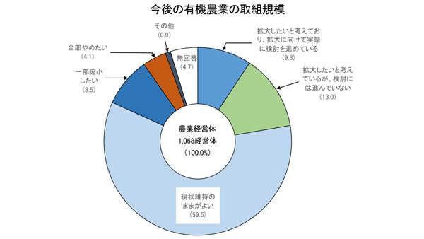 有機農業　規模拡大意向は2割強　理由は「よりよい農産物提供」