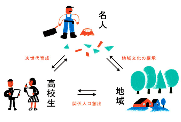 2025年度「第24回聞き書き甲子園」高校生受け入れと「名人」推薦に協力する市町村を公募