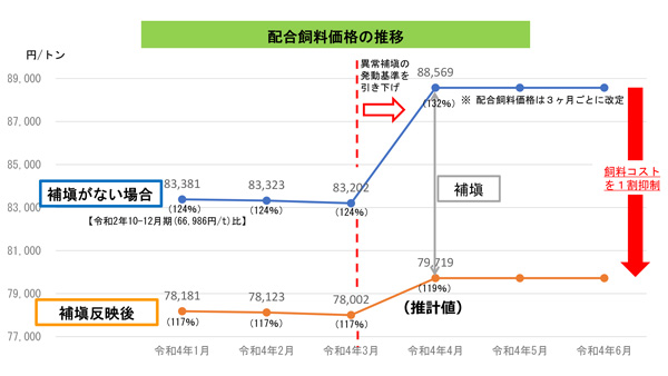 配合飼料価格の推移