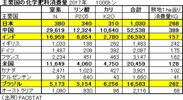 主要国の化学肥料消費量