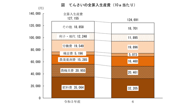 【統計】てんさい生産費　10a当たり1.9%減、1t当たり.jpg