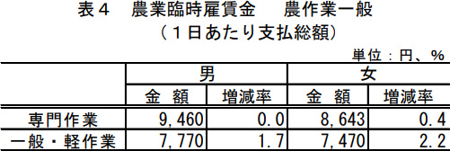 （表：個人農家の農作業受託料金（地域ブロック別））