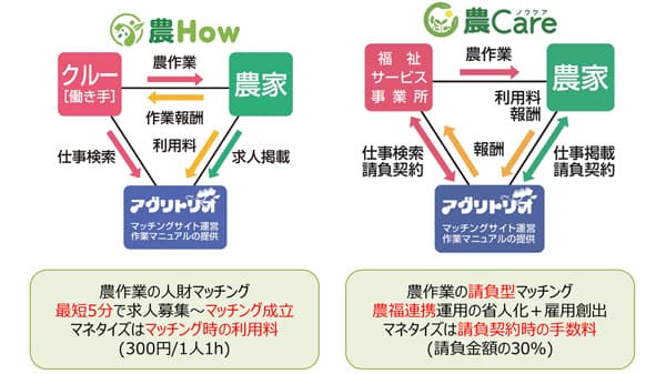 アグリトリオのサービス概要と実績