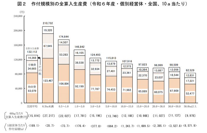 米の生産費高止まり 60kg1万5814円 24年産米
