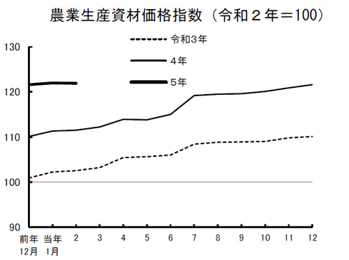 肥料・飼料価格の高止まり続く　生産資材は前年同月比9.3％上昇　鶏卵は急騰　2月の農業物価指数