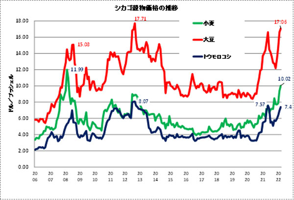 シカゴ穀物価格の推移