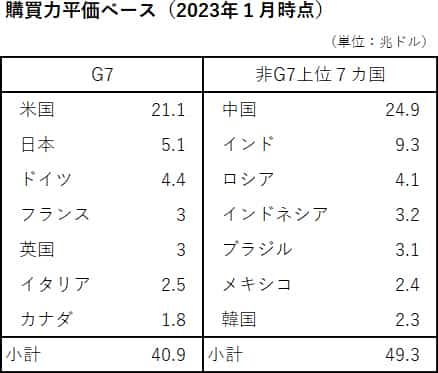 購買力平価ベース