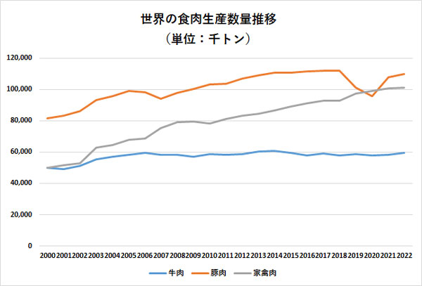 世界の主要な食肉の生産量推移（単位：千トン）