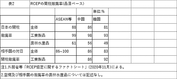 RCEPの関税撤廃率(品目ベース)