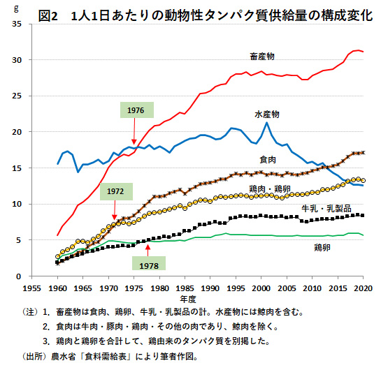 図2　1人1日あたりの動物性タンパク質供給量の構成変化