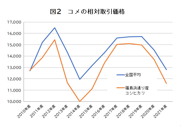 図2　コメの相対取引価格