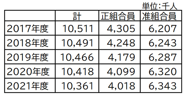 農業協同組合の組合員数