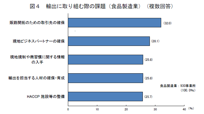 食品産業　輸出の課題は現地パートナー－農水省の調査