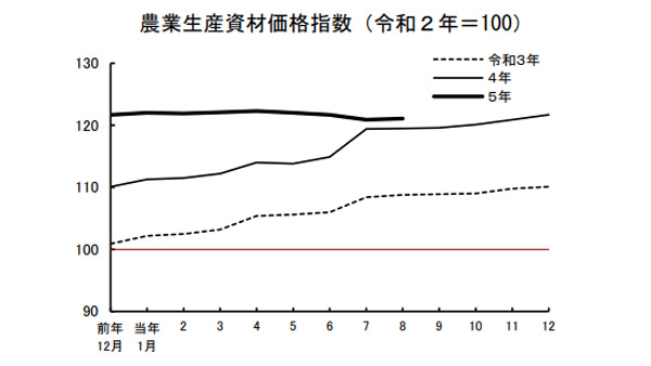 肥料、飼料の伸びは一服感続く　8月の農業物価指数　農水省公表