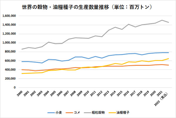 世界の穀物・油糧種子の生産数量推移（単位：百万トン）