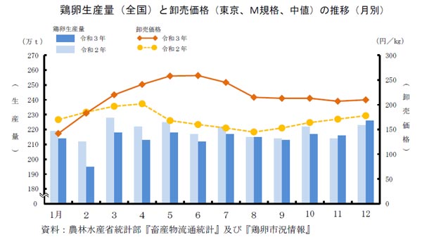 鶏卵生産量