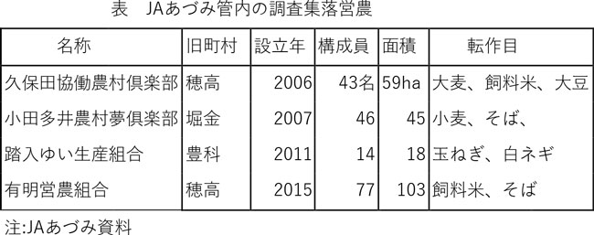 【表】ＪＡあづみ管内の調査集落営農