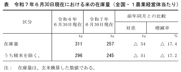 表：令和7年6月30日現在における米の在庫量（全国・1農業経営体当たり）
