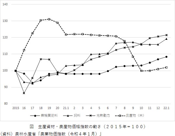 図　生産資材・農産物価格指数の動き（２０１５年＝１００）.jpg