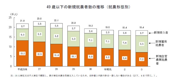 新規就農者　5万2290人　前年比2.7％減　雇用就農者は15％増加