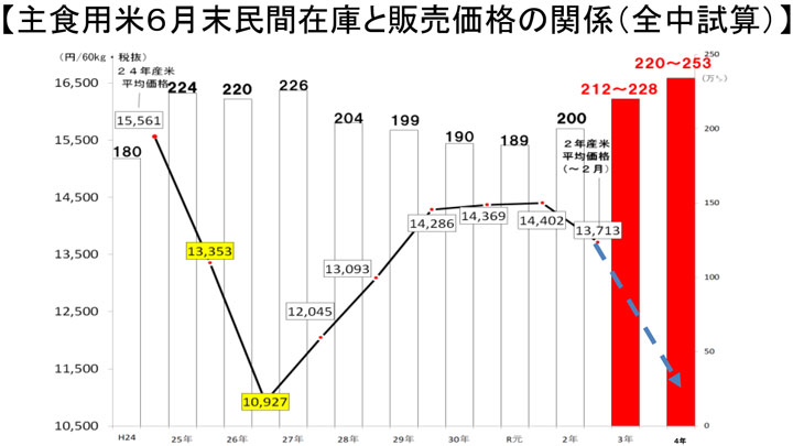 主食用米６月末民間在庫と販売価格の関係（全中試算）