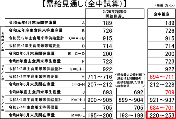 需給見通し（全中試算）