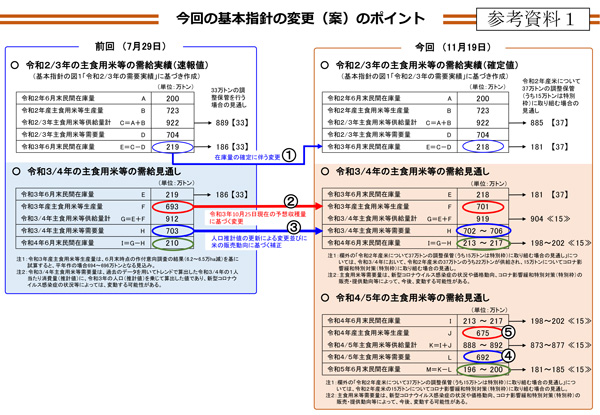 2022年産米の基本指針　作付け転換4万ha必要－農水省