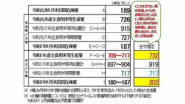 米20万ｔの過剰も想定－適正生産へ取り組みを