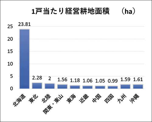 １戸当たり経営耕地面積