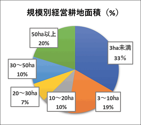 規模別経営耕地面積