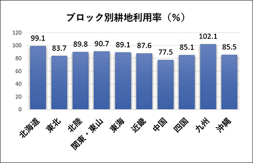 ブロック別耕地利用率