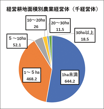 経営耕地面積別農業経営体