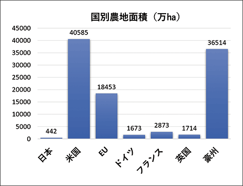 国別農地面積