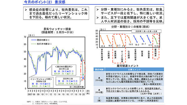 「月例経済報告等に関する関係閣僚会議資料」に示された「景気ウォッチャー調査」の分析。