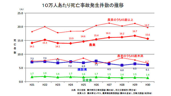 10万人あたり死亡事故発生件数の推移
