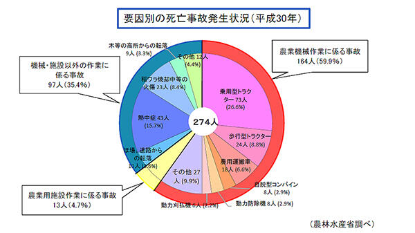 要因別の死亡事故発生状況（平成30年）