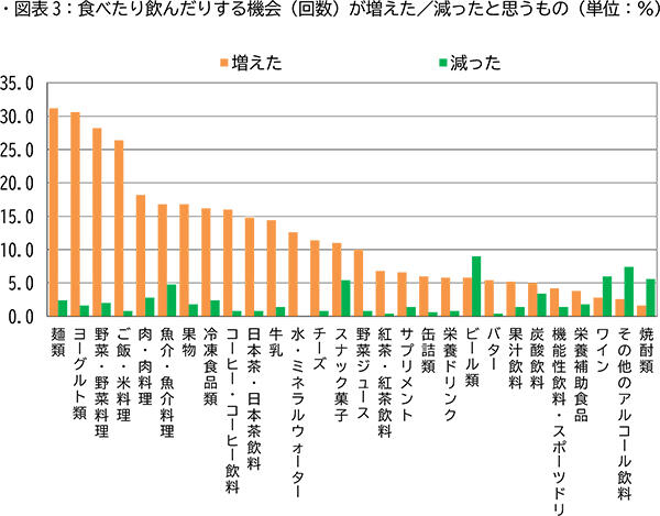 飲食機会・回数が増えた ／減ったと思うもの