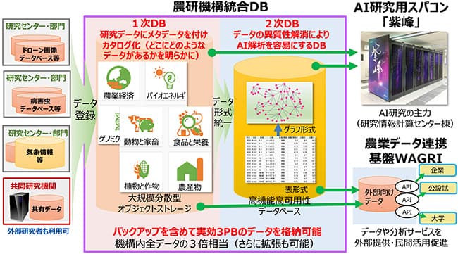 ＡＩ研究用スパコンと大規模統合ＤＢによる農業情報研究基盤のイメージ（提供＝農研機構）