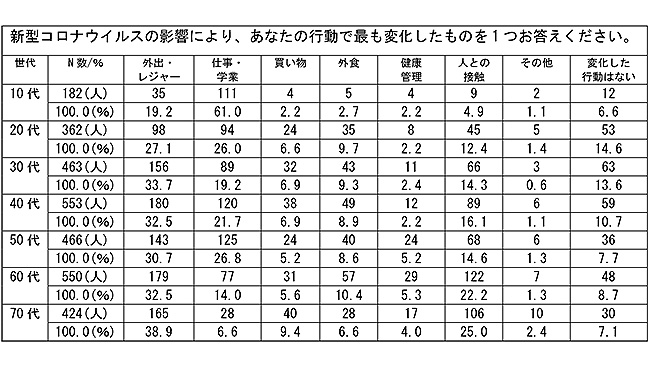 影響した事象（年代別）