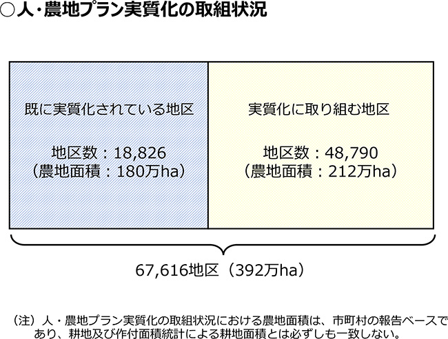 人・農地プラン実質化の取り組み状況