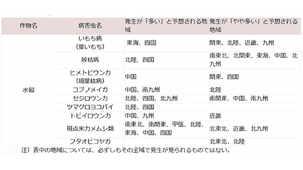 水稲で各地の平年値より発生が「多い」「やや多い」と予想される病害虫と地域