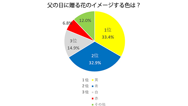 父の日に贈る花のイメージする色は？