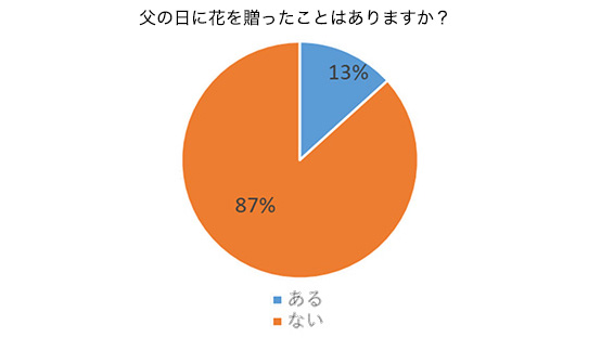 父の日に花を贈ったことはありますか？