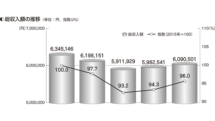 総収入額の推移